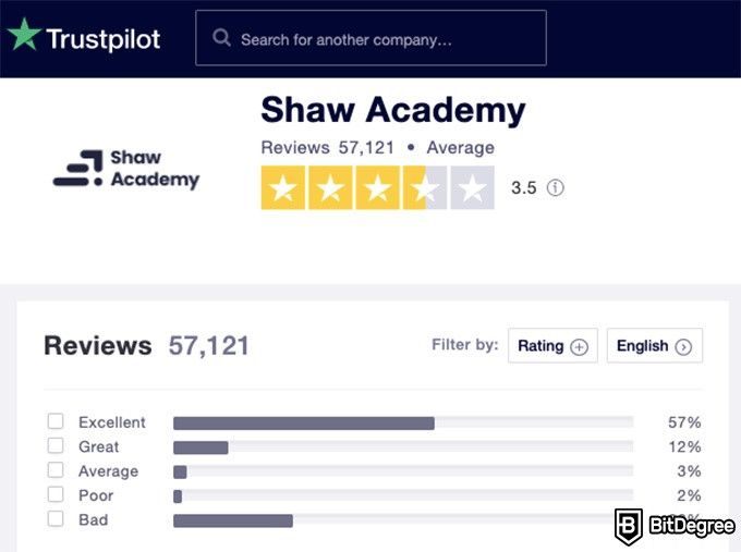 Reseña Shaw Academy: Actual Calificación en trustpilot.com.
